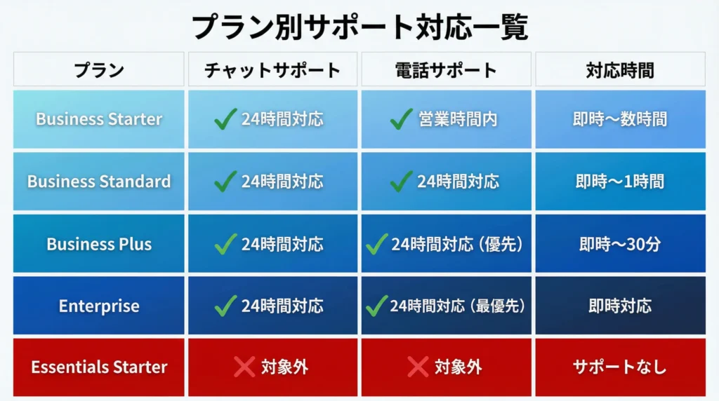 Google Workspaceの5つのプラン(Business Starter、Business Standard、Business Plus、Enterprise、Essentials Starter)のサポート対応を比較した表。チャットサポート、電話サポート、対応時間の3つの列で構成され、Business Starterは24時間チャット対応と営業時間内電話対応で即時〜数時間、Business Standardは24時間チャット・電話対応で即時〜1時間、Business Plusは24時間チャット・電話対応(優先)で即時〜30分、Enterpriseは24時間チャット・電話対応(最優先)で即時対応、Essentials Starterはサポート対象外と表示されている。Business Starter〜Enterpriseは青色のグラデーション、Essentials Starterは赤色で強調されている。