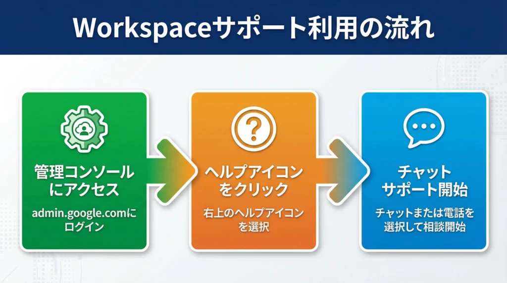Google Workspaceのサポートを利用する3ステップのフローチャート。ステップ1(緑色)は管理コンソールにアクセス(admin.google.comにログイン)、ステップ2(オレンジ色)はヘルプアイコンをクリック(右上のヘルプアイコンを選択)、ステップ3(青色)はチャットサポート開始(チャットまたは電話を選択して相談開始)。各ステップには対応するアイコン(管理コンソールアイコン、ヘルプアイコン、チャットバブルアイコン)が配置され、大きな矢印で接続されている。
