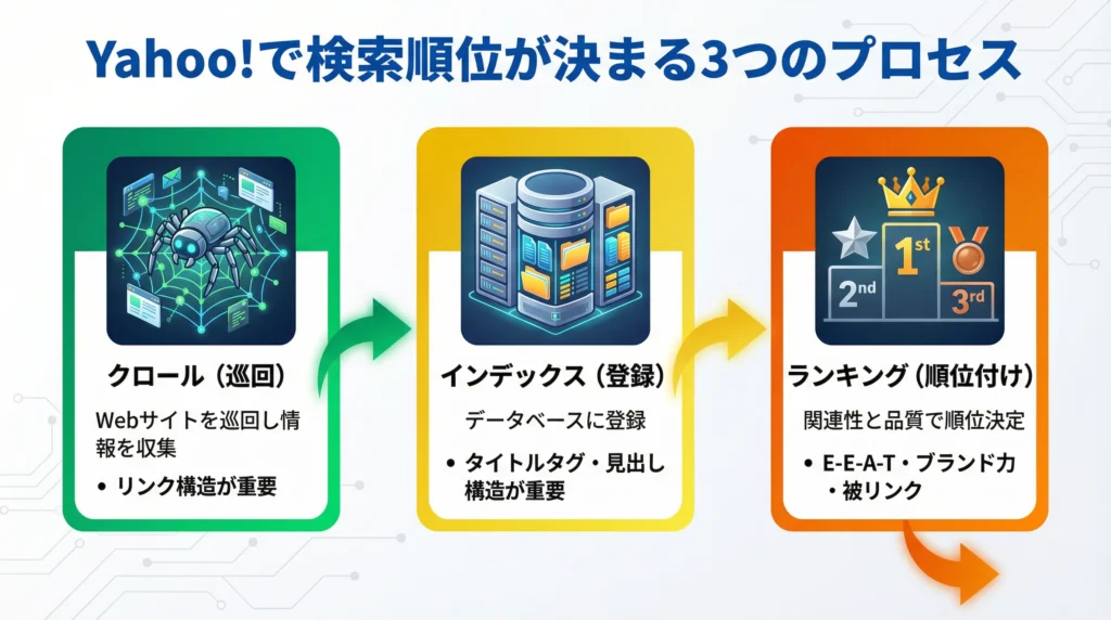Yahoo!検索順位が決まる3つのプロセスを示すフローチャート。左から「クロール(巡回)」「インデックス(登録)」「ランキング(順位付け)」の3つのステップが矢印で繋がっており、各ステップにアイコン、説明文、重要ポイントが記載されている。クロールは緑色、インデックスは黄色、ランキングはオレンジ色で色分けされている。