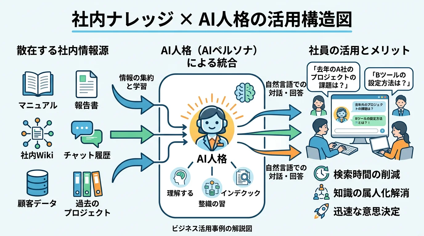 社内ナレッジ × AI人格の活用構造(散在する情報源→AI人格が集約→社員が自然言語で検索)