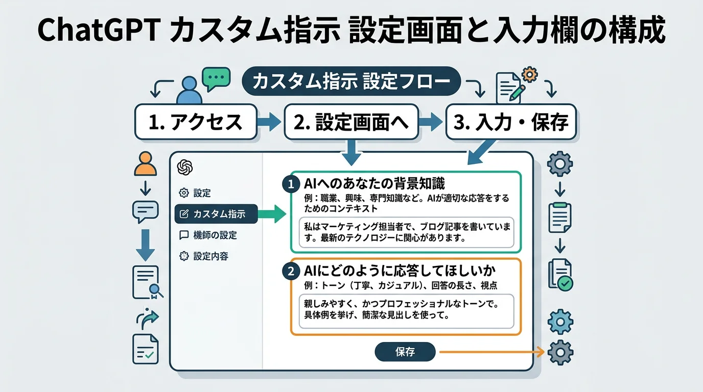 カスタム指示の設定画面と入力欄の構成