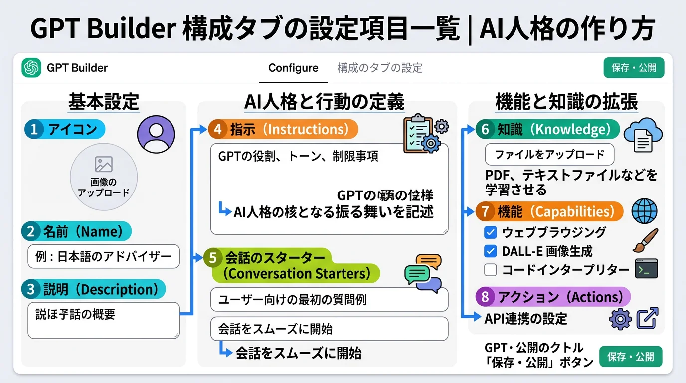 GPT Builderの構成タブと各設定項目の配置