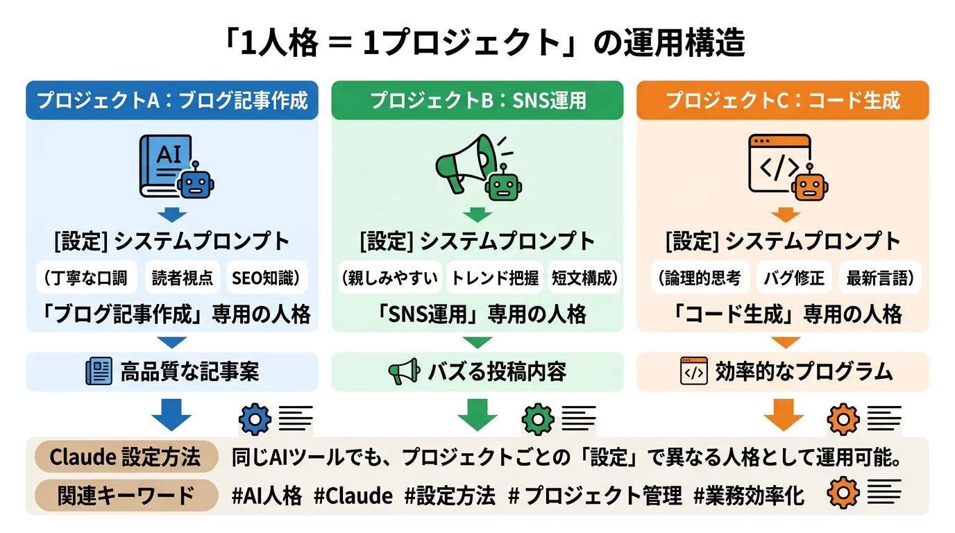 1人格=1プロジェクトの運用構造を示した概念図