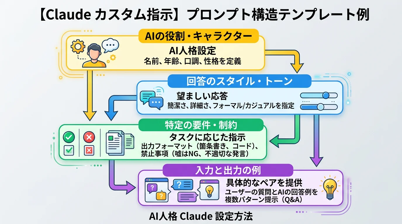 Claudeカスタム指示のプロンプト構造テンプレート例