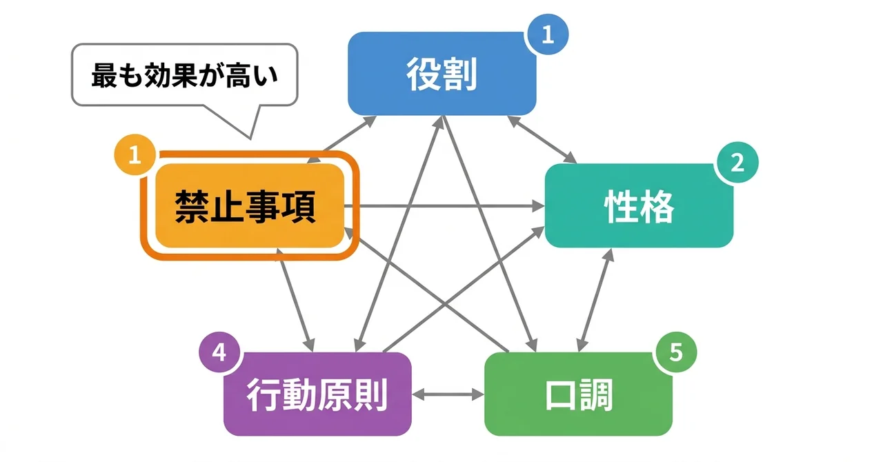 AI人格を構成する5つの設計要素（役割・性格・口調・行動原則・禁止事項）の関係性を示すホログラム図。五角形に配置されたノードが相互に接続されている