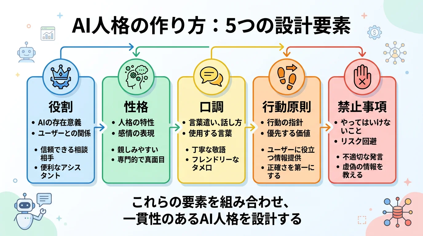 5つの設計要素（役割・性格・口調・行動原則・禁止事項）の関係性と具体例