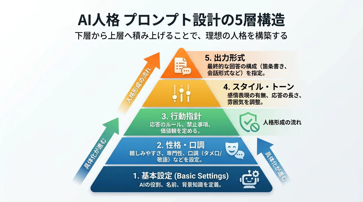 5層構造をピラミッド型で示し、下層(基本設定)から上層(出力形式)へ積み上がる構造図