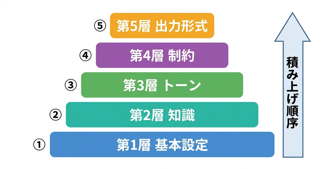 AI人格プロンプト設計の5層構造フレームワーク(基本設定・知識・トーン・制約・出力形式)を積み上げ図で可視化した図解