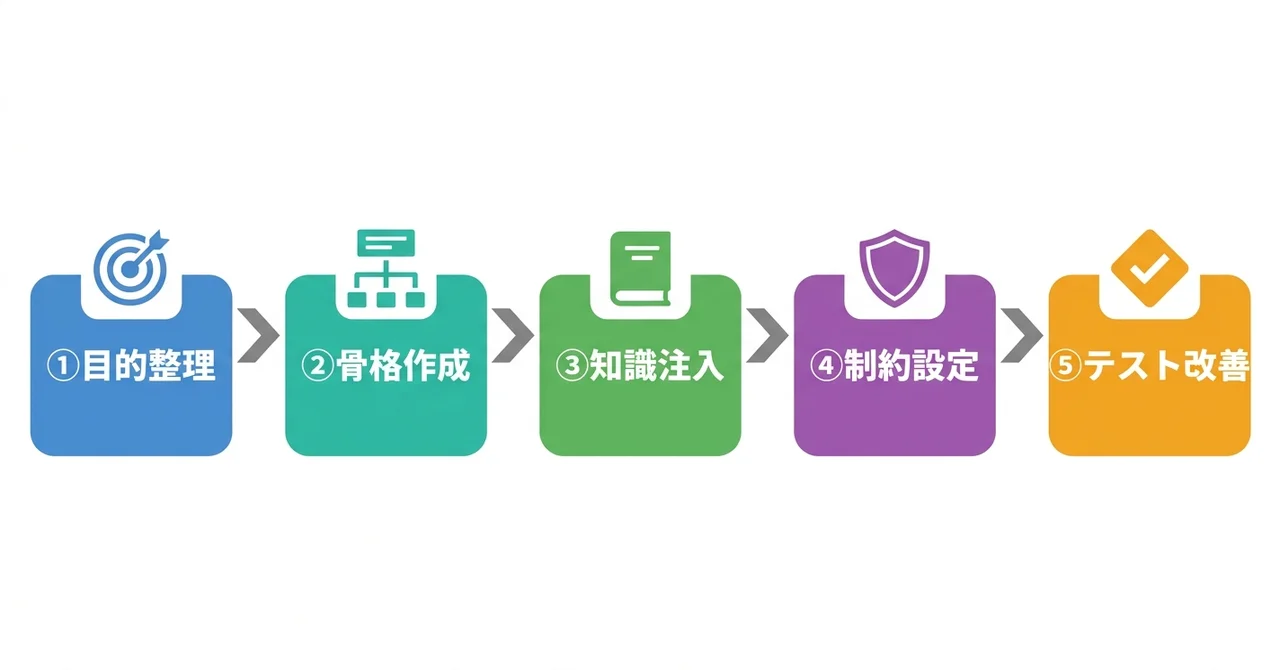 AI人格プロンプトをゼロから完成させる5ステップ手順(目的整理・骨格作成・知識注入・制約設定・テスト改善)のフロー図