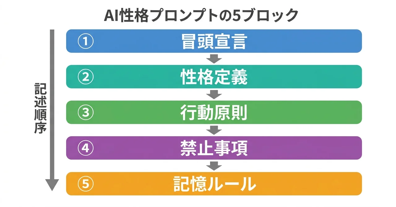 AI人格のプロンプト基本構造を5つのブロック（冒頭宣言・性格定義・行動原則・禁止事項・記憶ルール）で示した積層図。各ブロックが異なる色で発光している