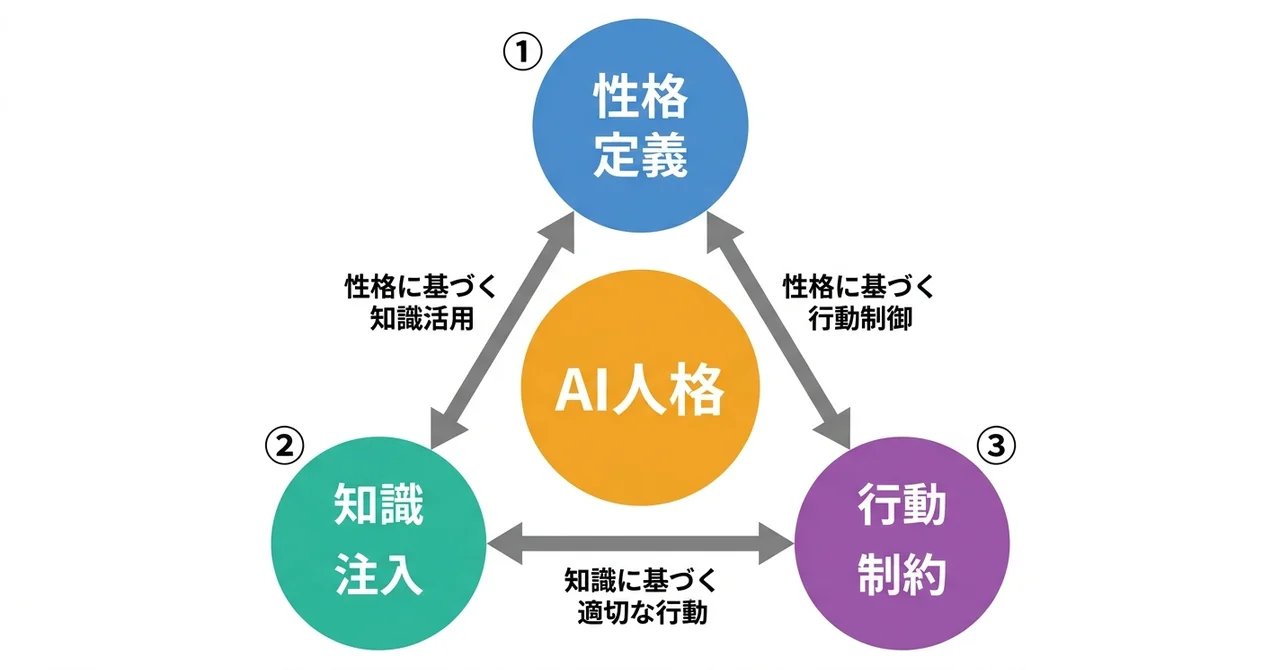AI人格プロンプト設計の3つの核心要素(性格定義・知識注入・行動制約)が三角形に接続された関係図