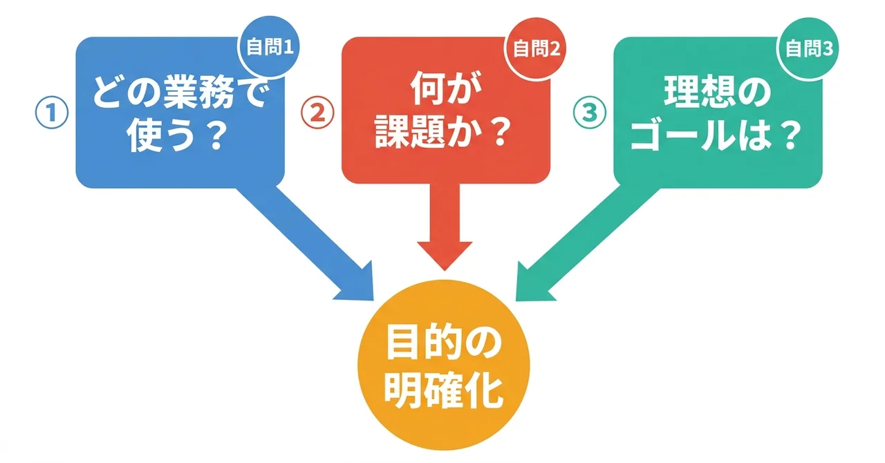 AI人格の目的を言語化する3つの自問（業務・課題・ゴールの特定）が一点に収束するプロセスを光のビームで表現した図解