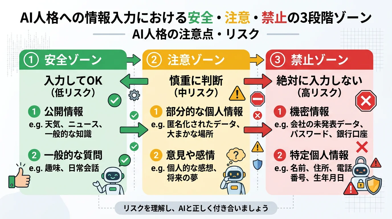 AI人格への情報入力における安全・注意・禁止の3段階ゾーン