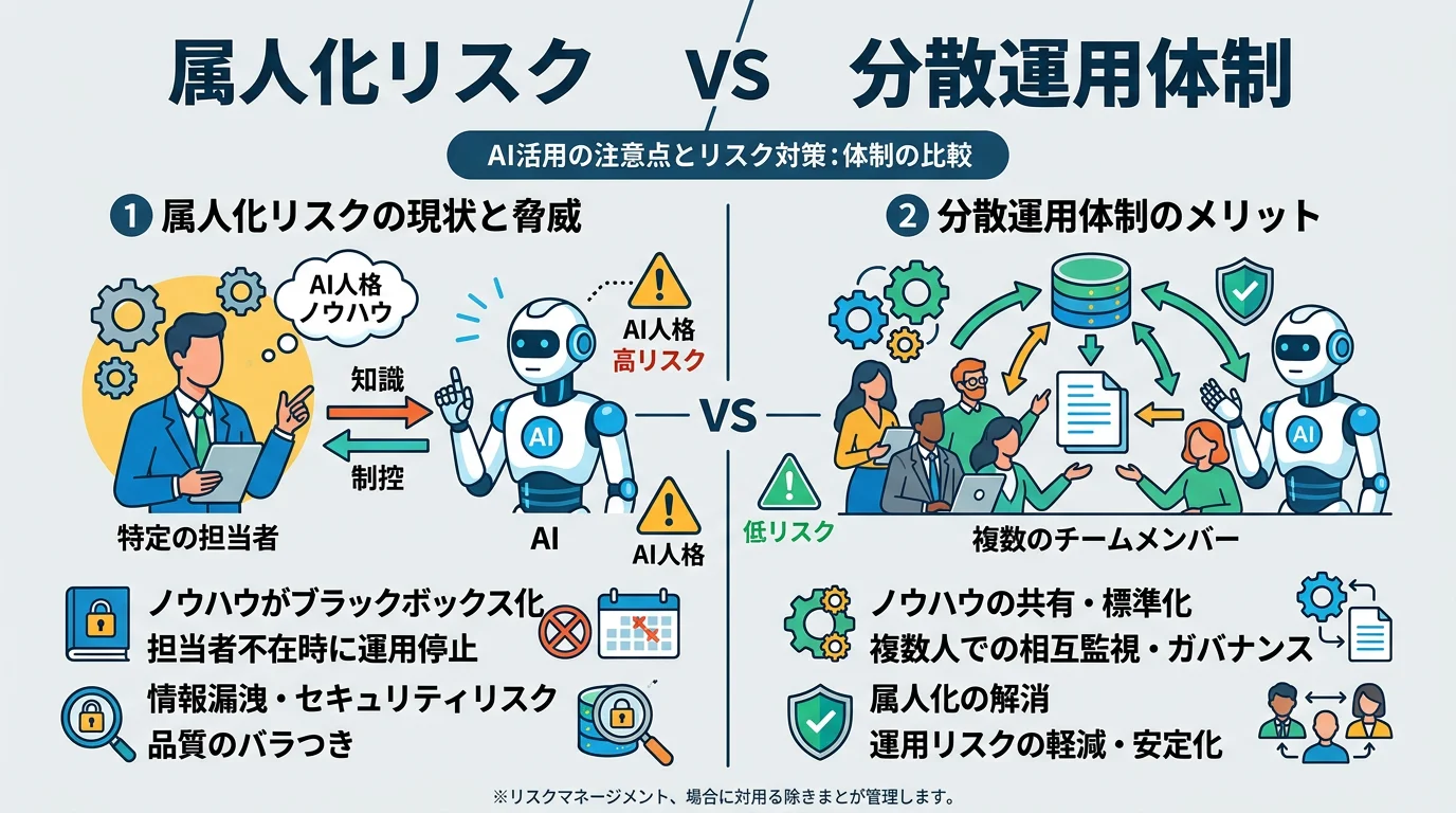 属人化リスクと分散運用体制の比較図