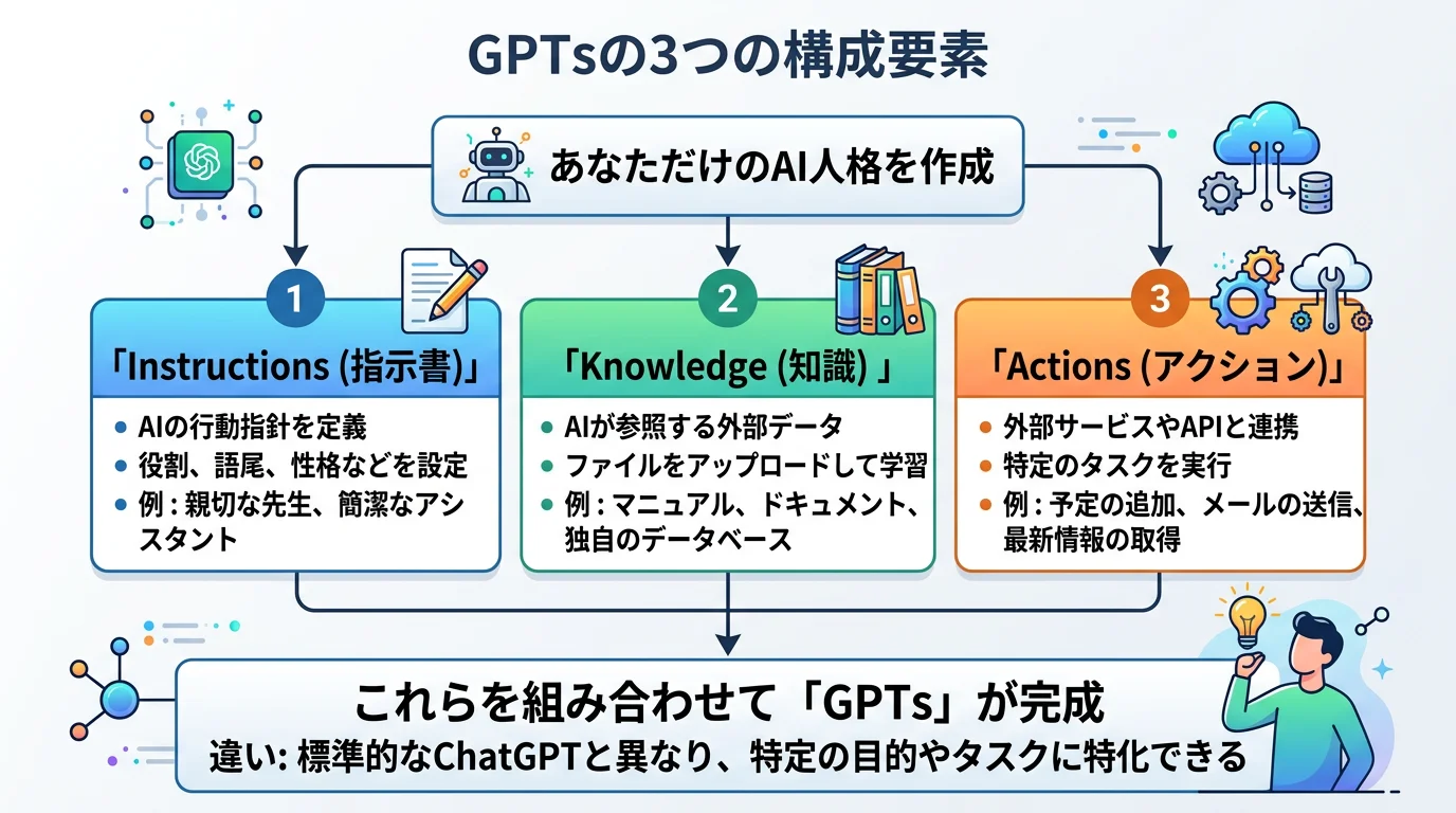 GPTsの3つの構成要素（Instructions / Knowledge / Actions）を示す図