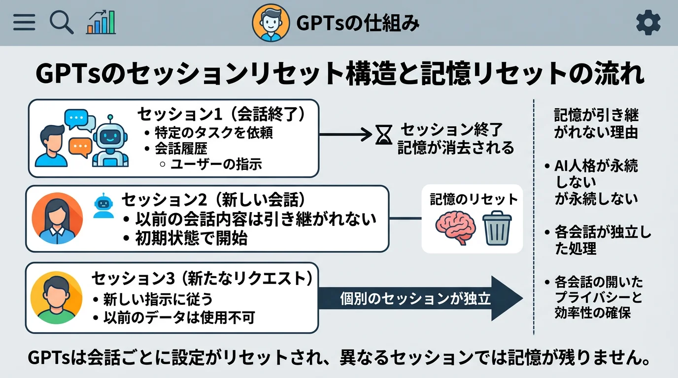 GPTsのセッションリセット構造と、記憶が引き継がれない流れの図