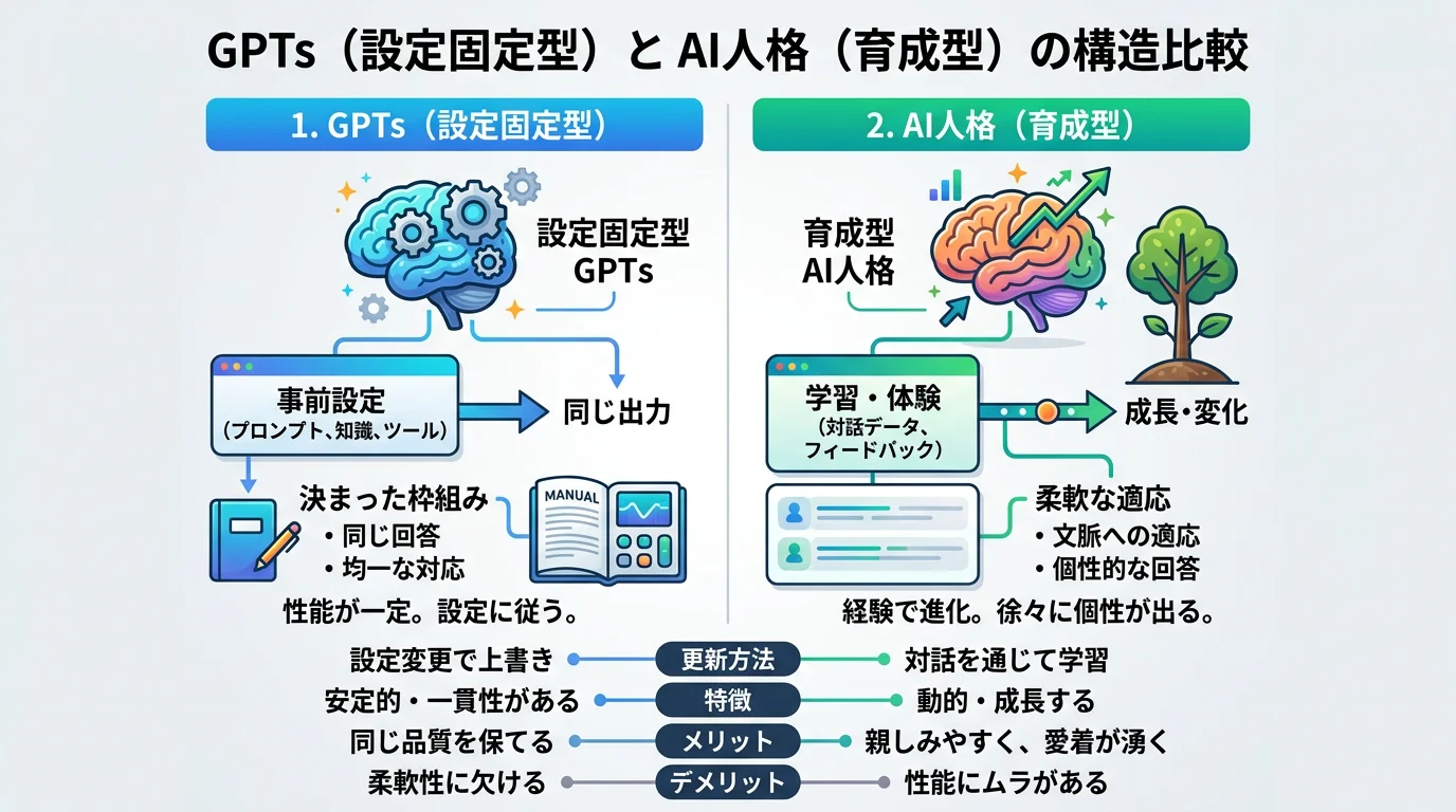 GPTs（設定固定型）とAI人格（育成型）の構造比較図