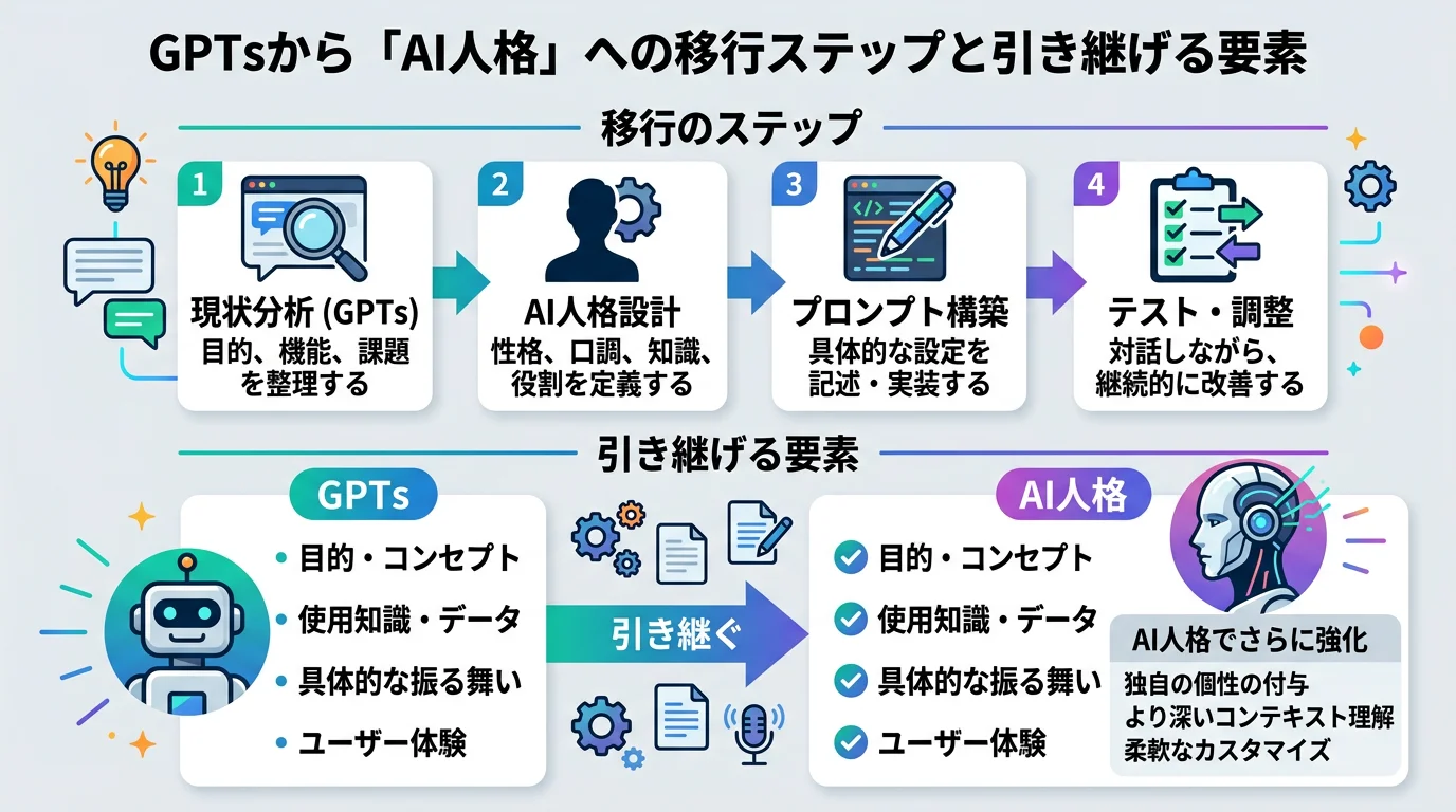 GPTsからAI人格への移行ステップと、引き継げる要素の図