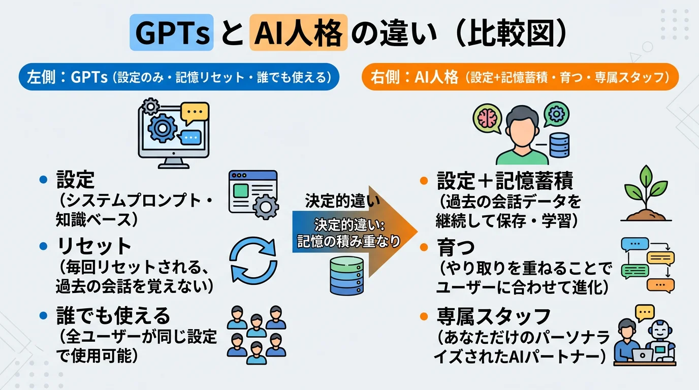 GPTsとAI人格の比較図
