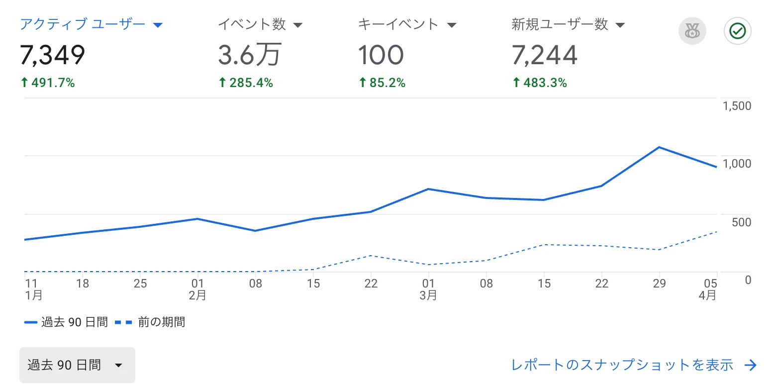Googleアナリティクス4の新規ユーザー数が+483%に成長したグラフ