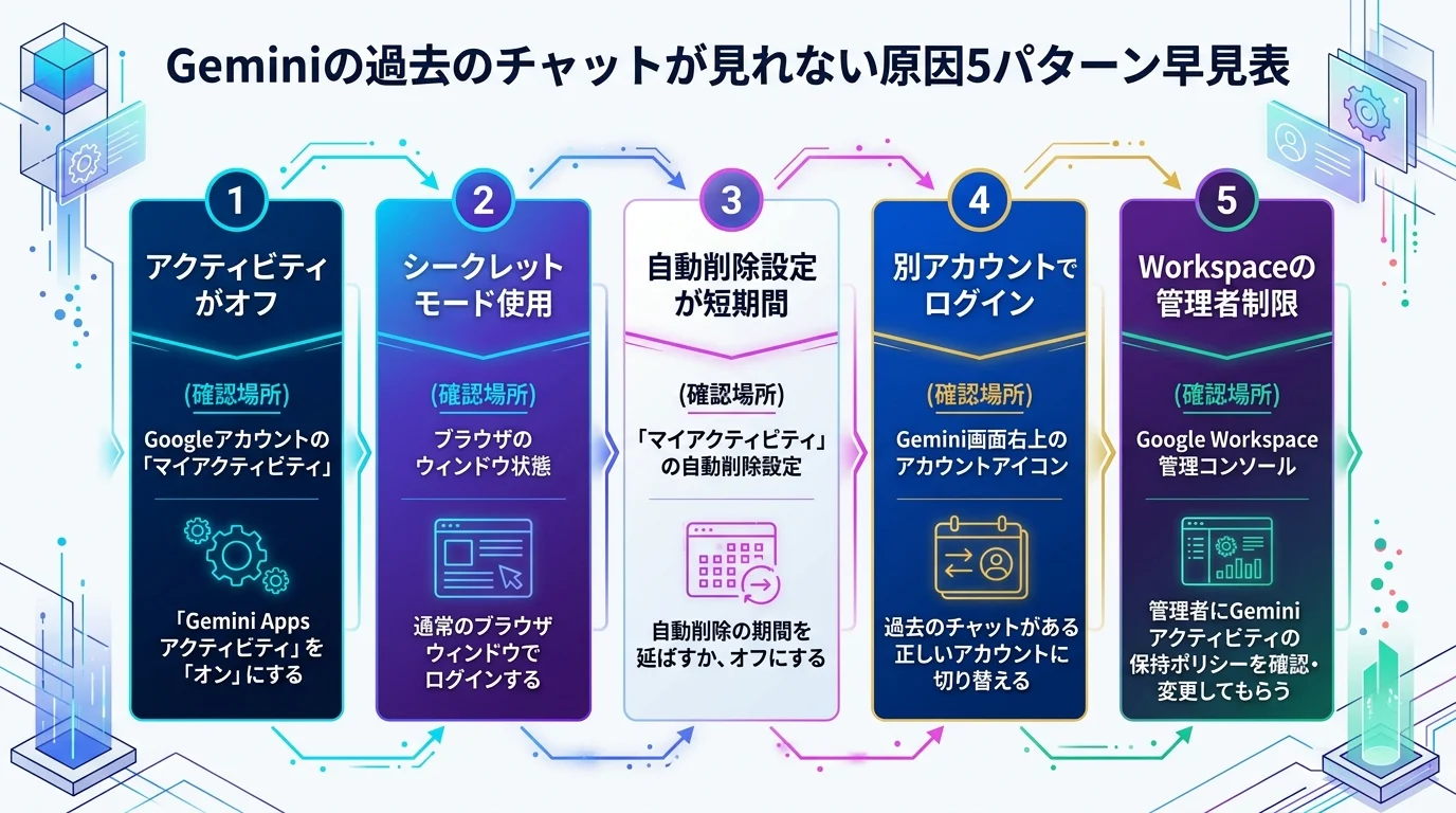 Geminiの過去のチャットが見れない原因5パターン早見表
