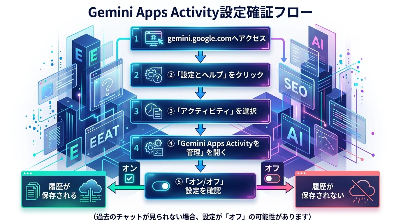 Gemini Apps Activityの設定確認フロー図