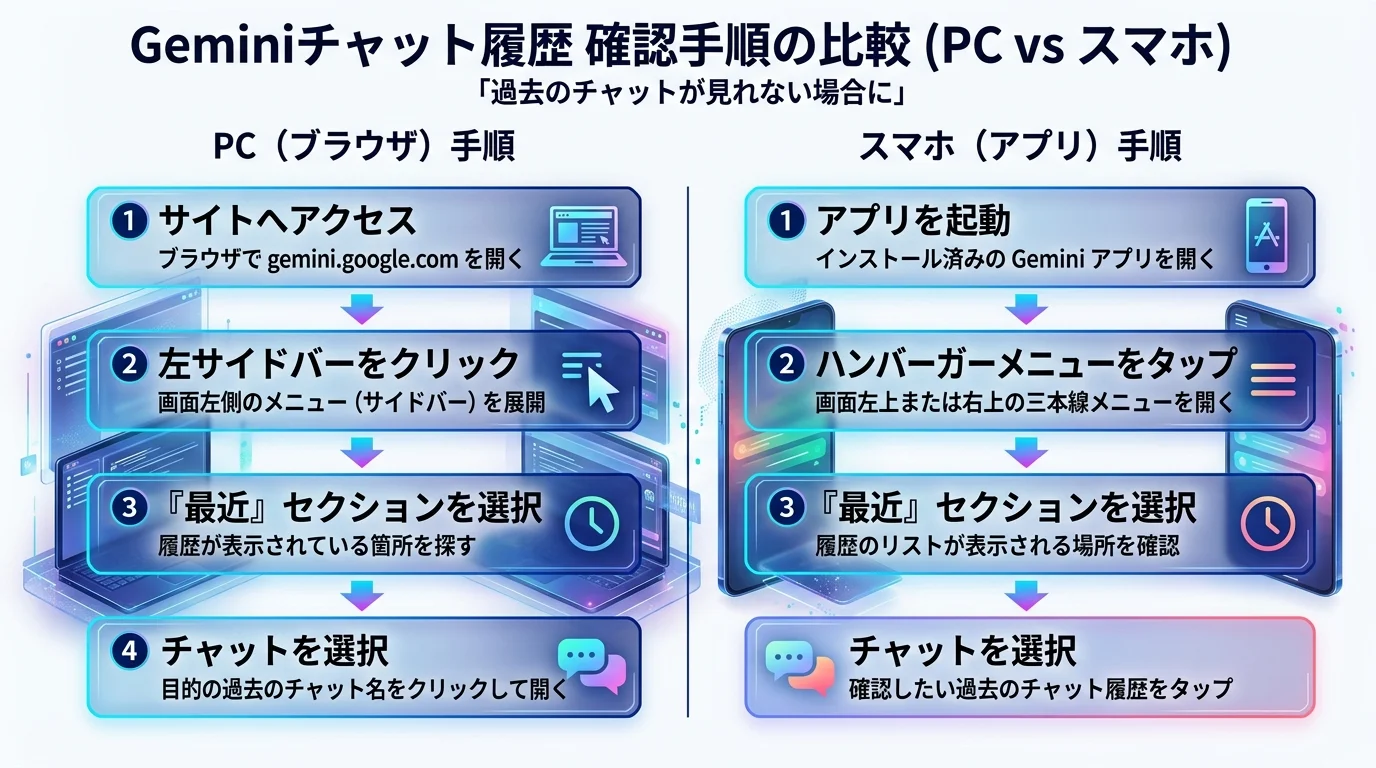 GeminiチャットをPC(ブラウザ)とスマホ(アプリ)で確認する手順の比較図