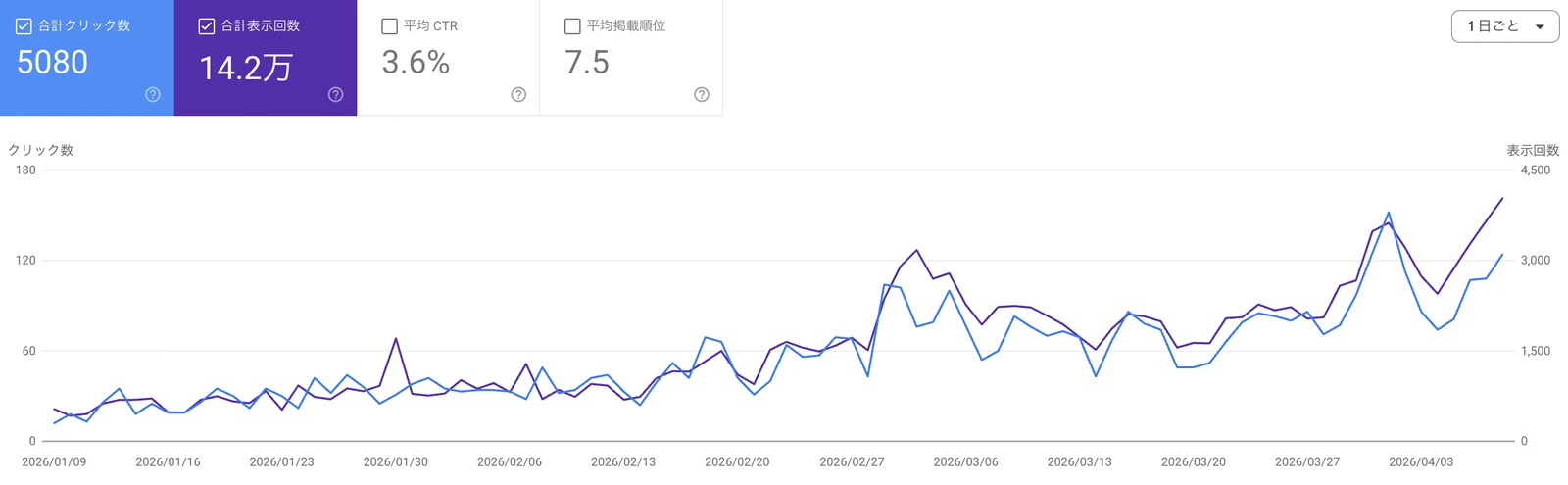 Google Search Console の合計クリック数5,080・平均順位7.5のグラフ