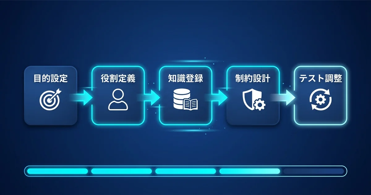 AI人格を設計する5ステップ(目的設定・役割定義・知識登録・制約設計・テストと調整)を順番に示したフローチャート