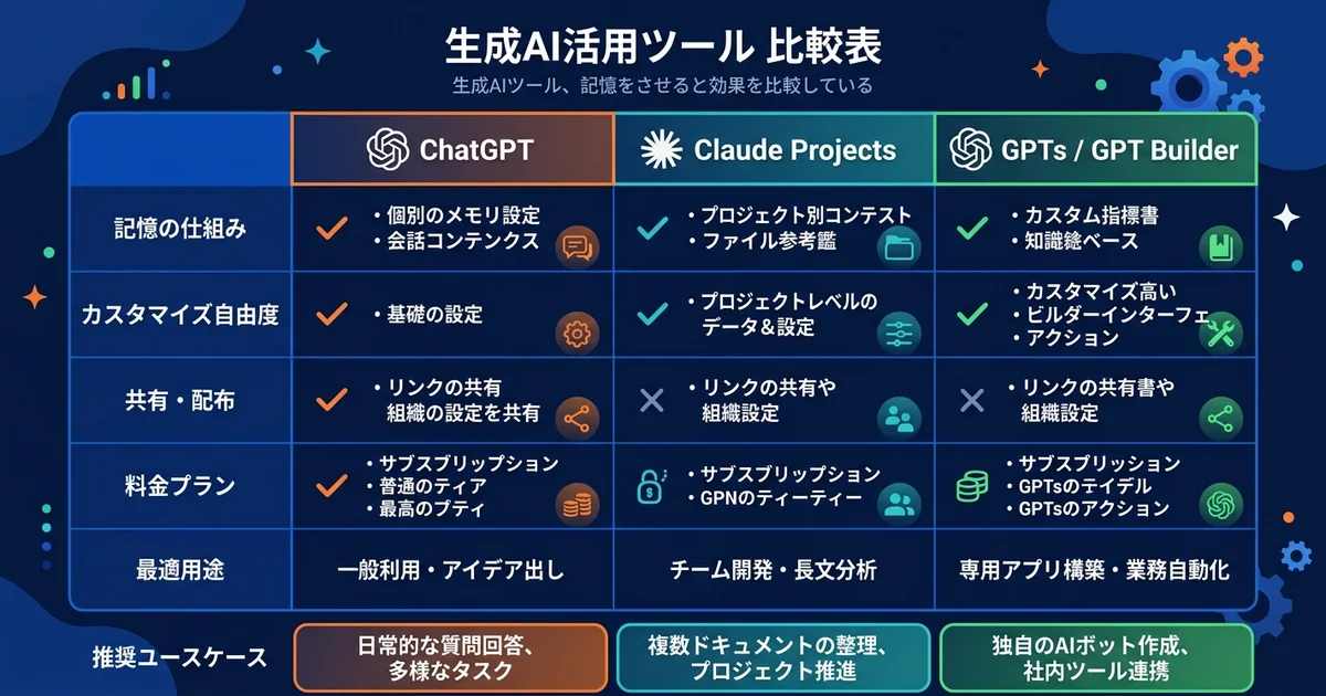 ChatGPT・Claude Projects・GPTsの3ツールでAI人格を作る方法の特徴（記憶・カスタマイズ・料金・用途）比較図