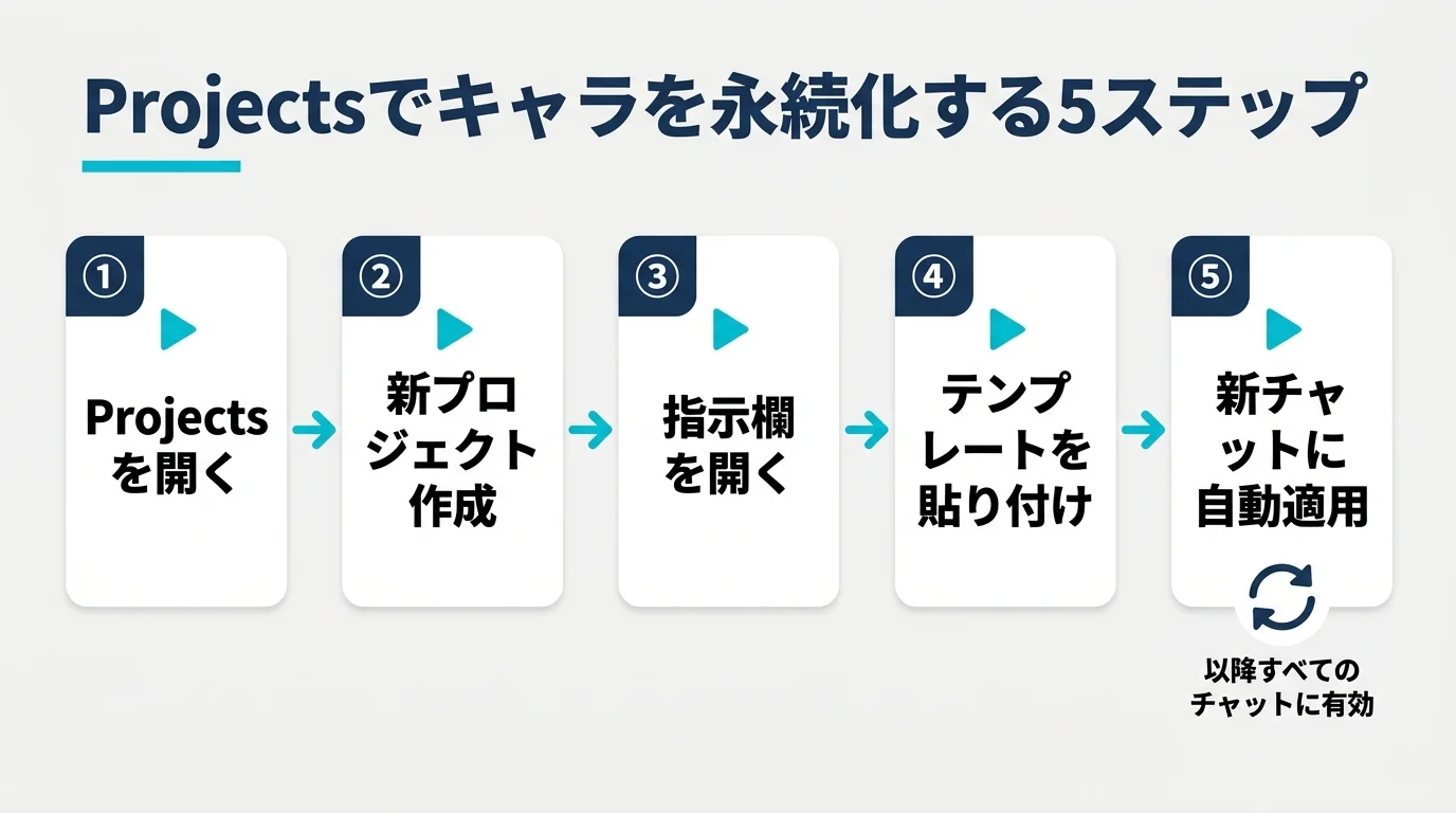 Claude ProのProjects機能を使ってキャラ設定を永続化する5ステップのフロー図解