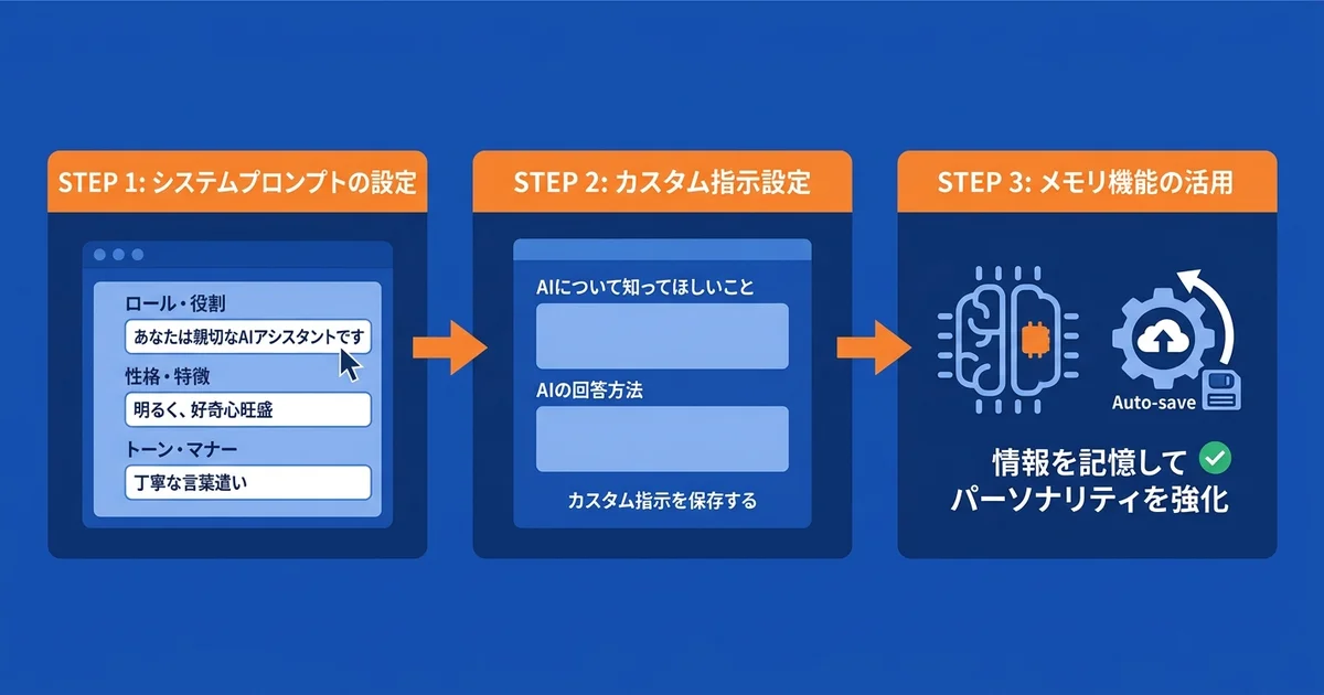 ChatGPTでAI人格を作る3ステップ（システムプロンプト設定・カスタム指示・メモリー機能）を示した手順図解