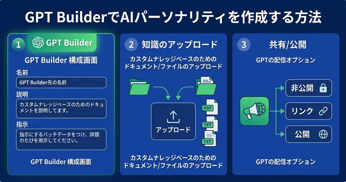 GPTs（GPT Builder）でAI人格を作る3ステップ（指示設定・ナレッジアップロード・共有設定）を示した手順図解