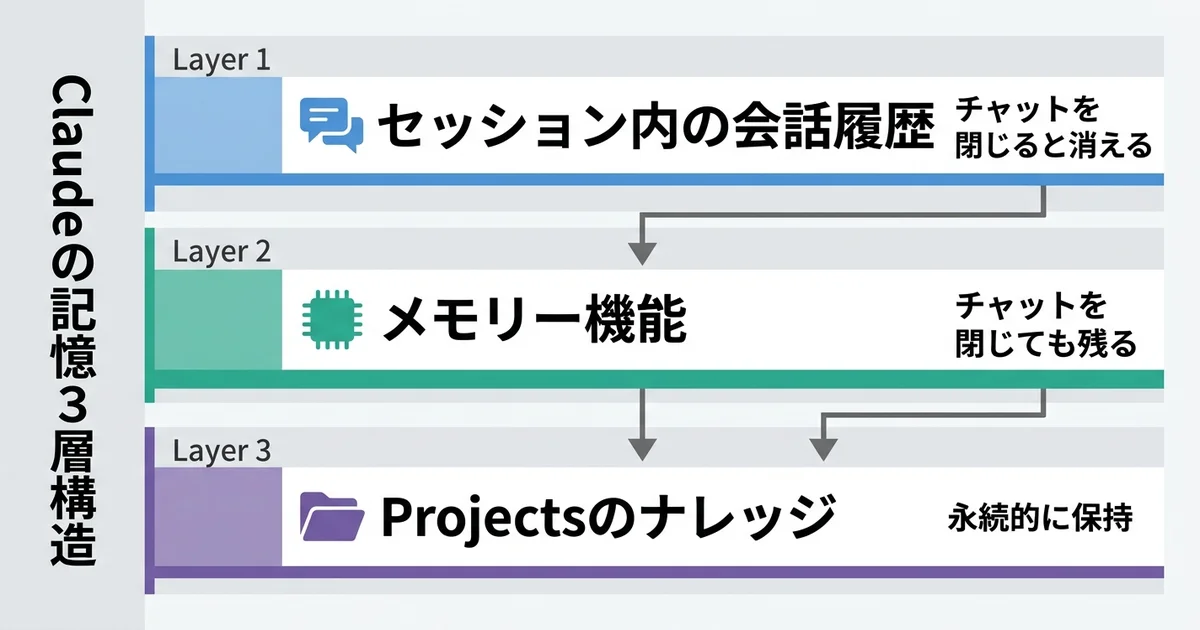 Claudeの記憶3層構造を示した図解。上から「セッション内の会話履歴(チャットを閉じると消える)」「メモリー機能(チャットを閉じても残る)」「Projectsのナレッジ(永続的に保持)」の3段構成。