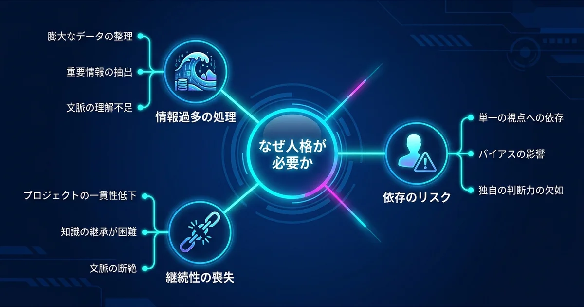 なぜAIに人格が必要なのかを情報爆発・属人化リスク・継続性の欠如の3要因で解説した構造図