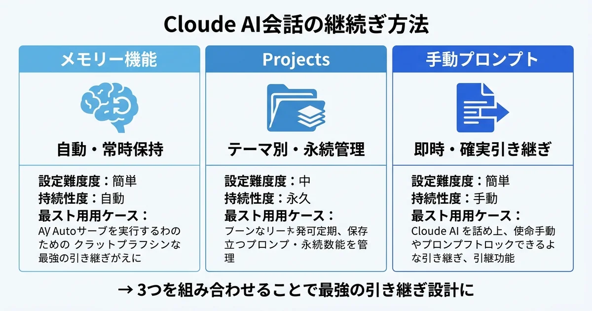 Claudeのチャット引き継ぎ3方法比較図(メモリー機能・Projects・手動プロンプト) Claudeのチャット引き継ぎ3方法(メモリー機能・Projects・手動引き継ぎプロンプト)を特徴・使い分けで比較した図解