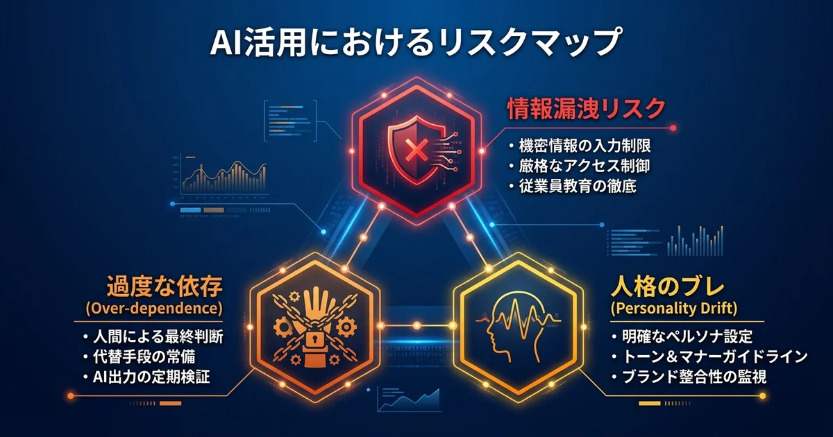 AI人格を扱う際の注意点として情報漏洩リスク・過度な依存・人格のブレの3つのリスクと対策を示した図解