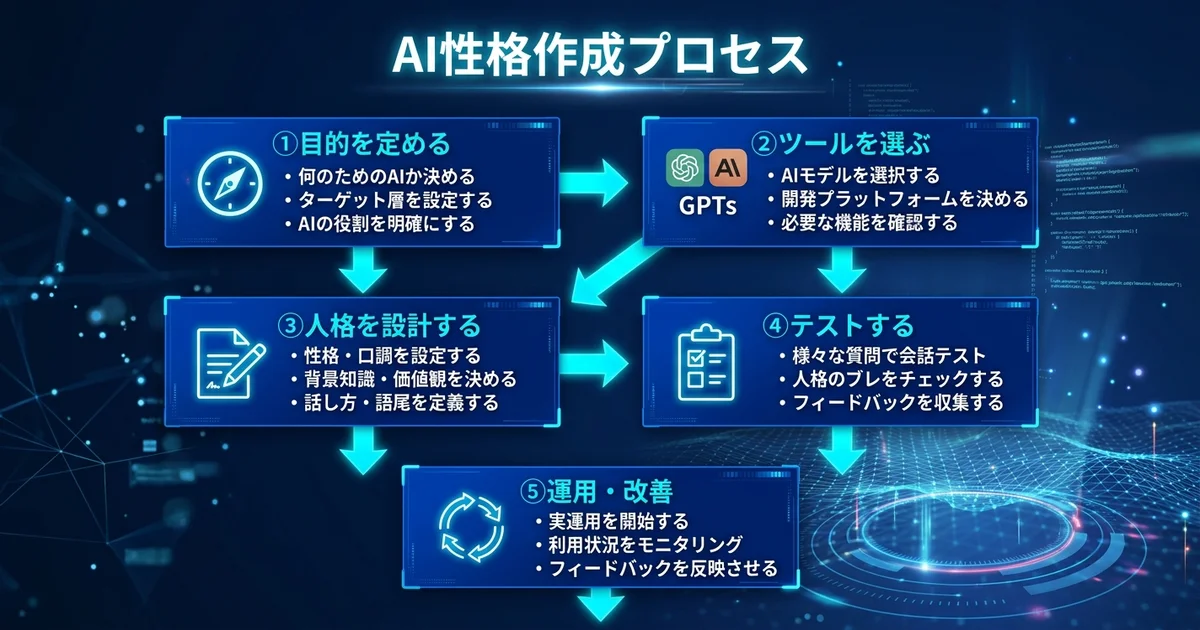 AI人格を作る前に知っておくべき5段階の作成フロー（目的設定・ツール選択・人格設計・テスト・運用改善）を示したフローチャート