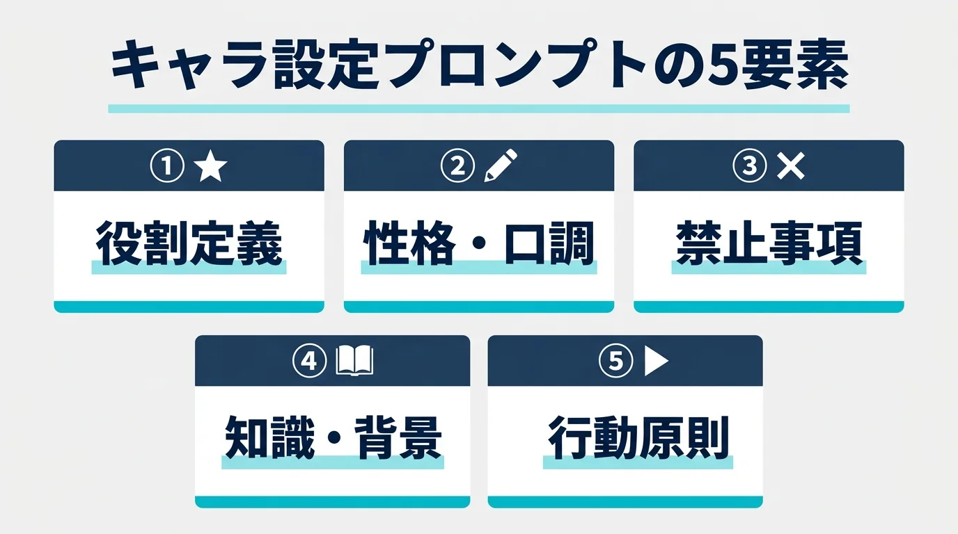 Claudeのキャラ設定プロンプトに必要な5要素（役割定義・性格口調・禁止事項・知識背景・行動原則）を色分けしたフラット図解