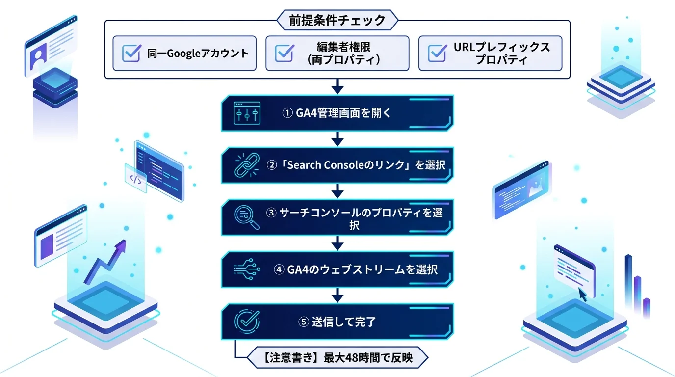 GA4とサーチコンソールの連携設定手順を示すステップ図解。GA4管理画面の操作からSearch Consoleリンク設定完了まで5ステップ
