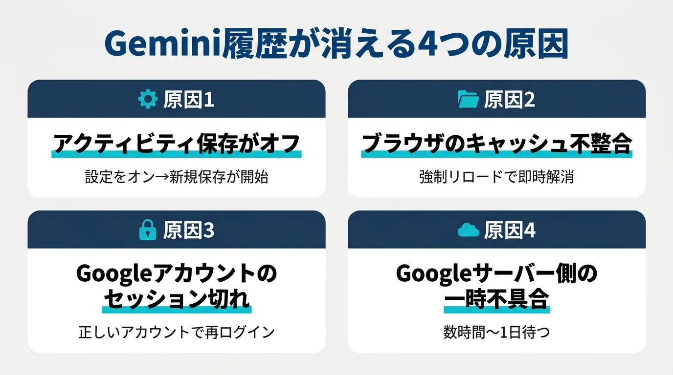 Geminiチャット履歴が消える原因4パターン分類図解