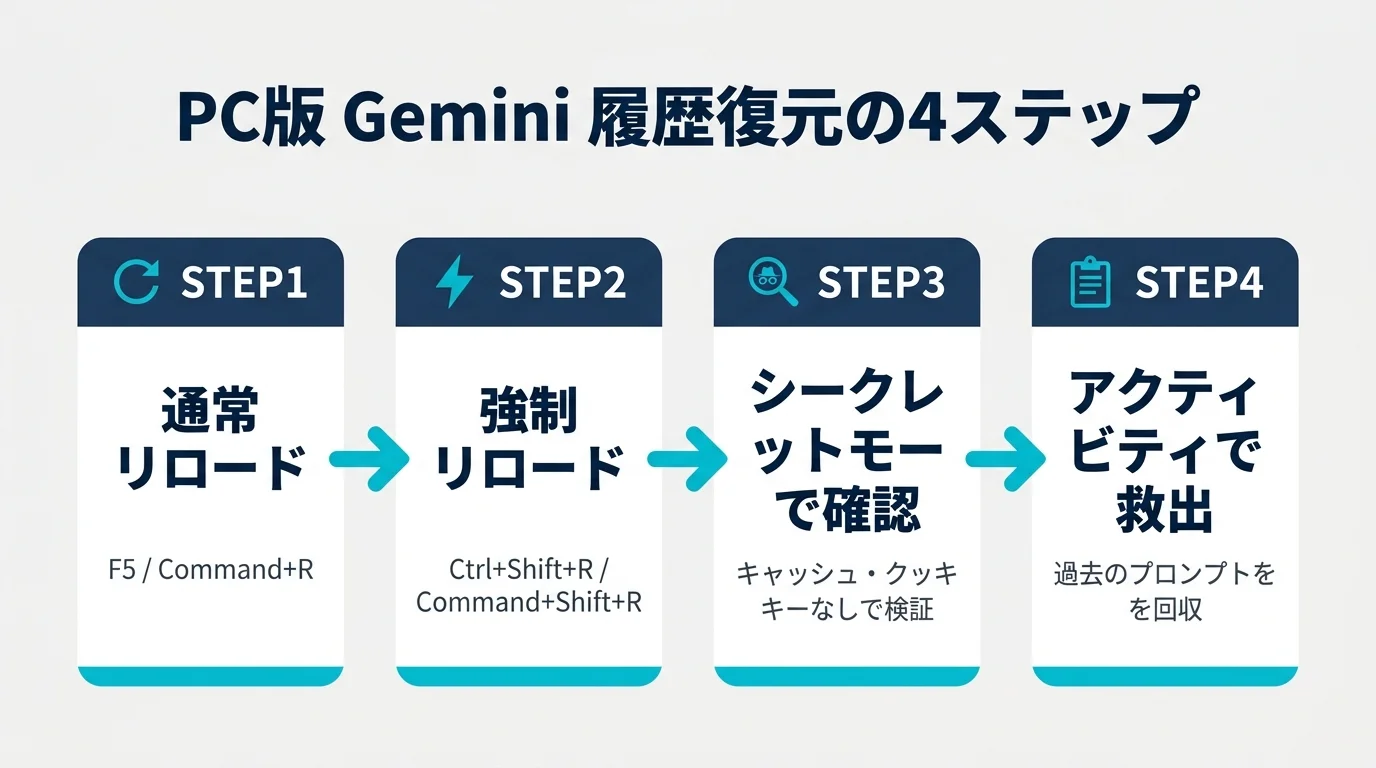Geminiチャット履歴復元 PC版4ステップフロー図解