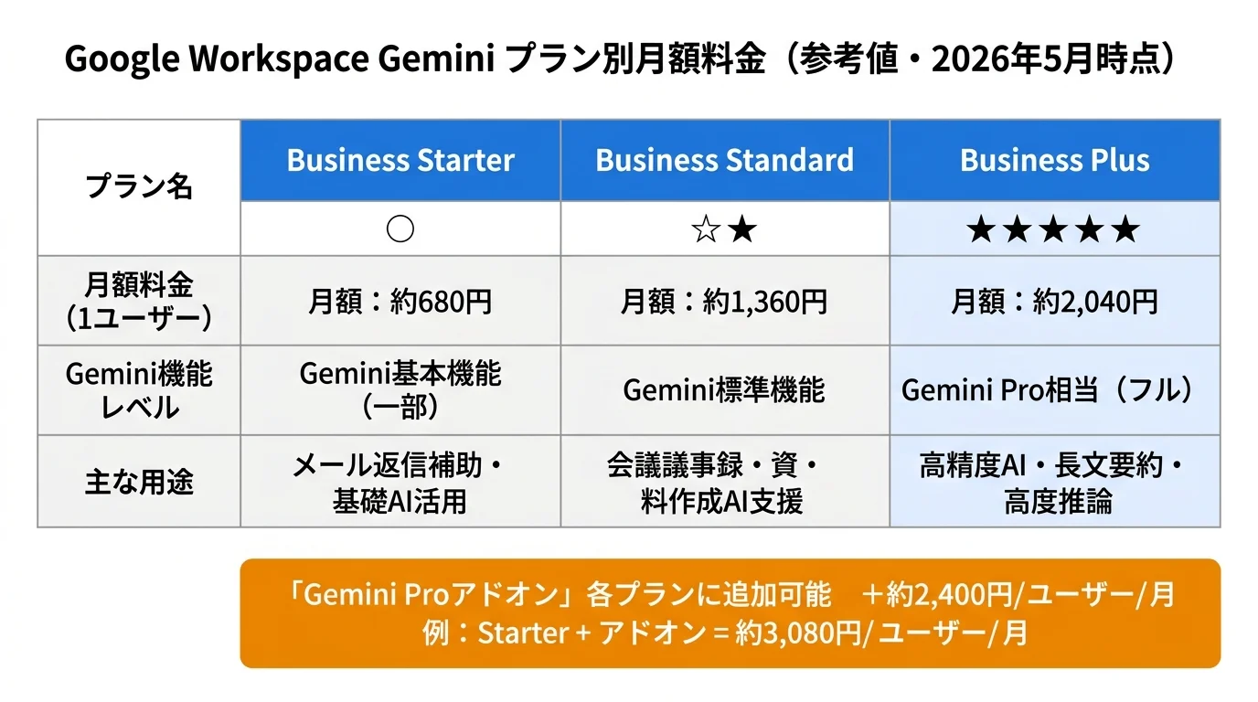 Google Workspace GeminiのBusiness Starter・Standard・Plus各プランの月額料金とGemini機能レベルを比較した一覧表。Gemini Proアドオン追加費用も掲載