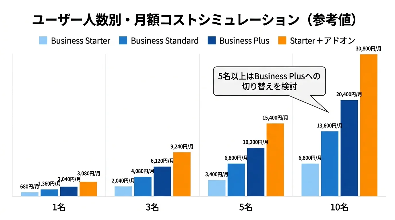 Google Workspace Geminiのユーザー1名・3名・5名・10名別の月額コストシミュレーション図。Business Starter・Standard・Plus・アドオン追加の4プランを人数別に比較