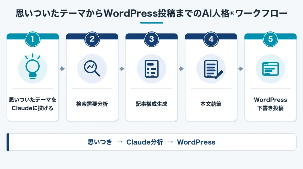 思いついたテーマからWordPress投稿までのAI人格®ワークフロー図