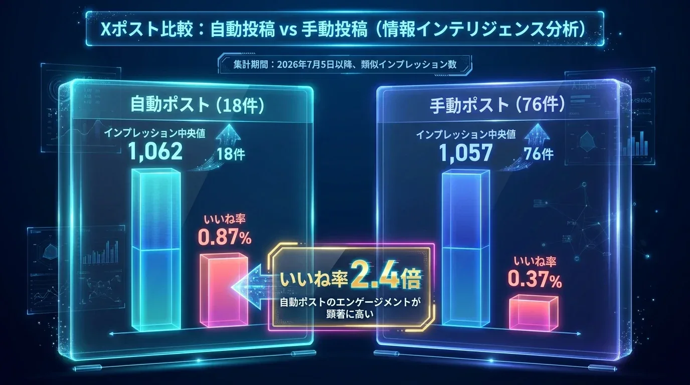 自動ポスト18件（インプレッション中央値1,062・いいね率0.87%）と手動ポスト76件（インプレッション中央値1,057・いいね率0.37%）を比較し、いいね率2.4倍を示す棒グラフ図解