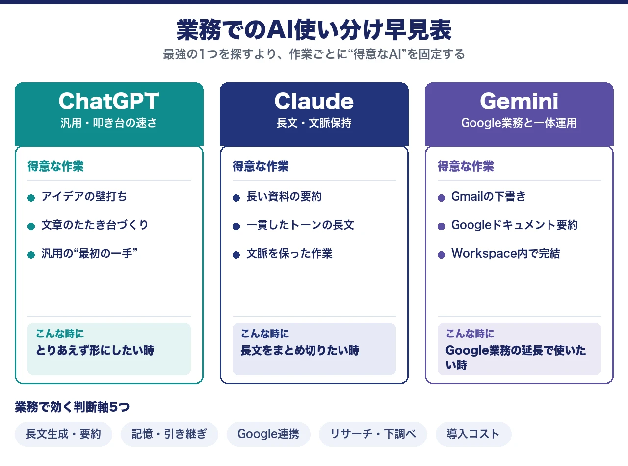 ChatGPT・Claude・Geminiの業務での使い分け早見表。ChatGPTは叩き台、Claudeは長文と要約、GeminiはGoogle業務連携が得意と3ツールの得意分野を比較した図
