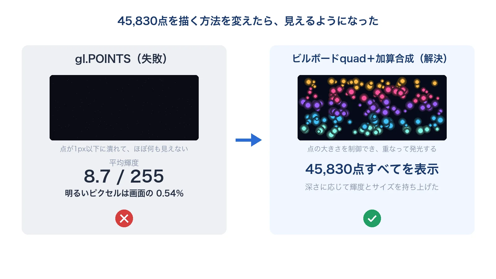 Claude Code活用事例｜gl.POINTSの失敗（平均輝度8.7/255・明るいピクセル0.54%）とビルボードquad加算合成による解決（45,830点表示）の比較図