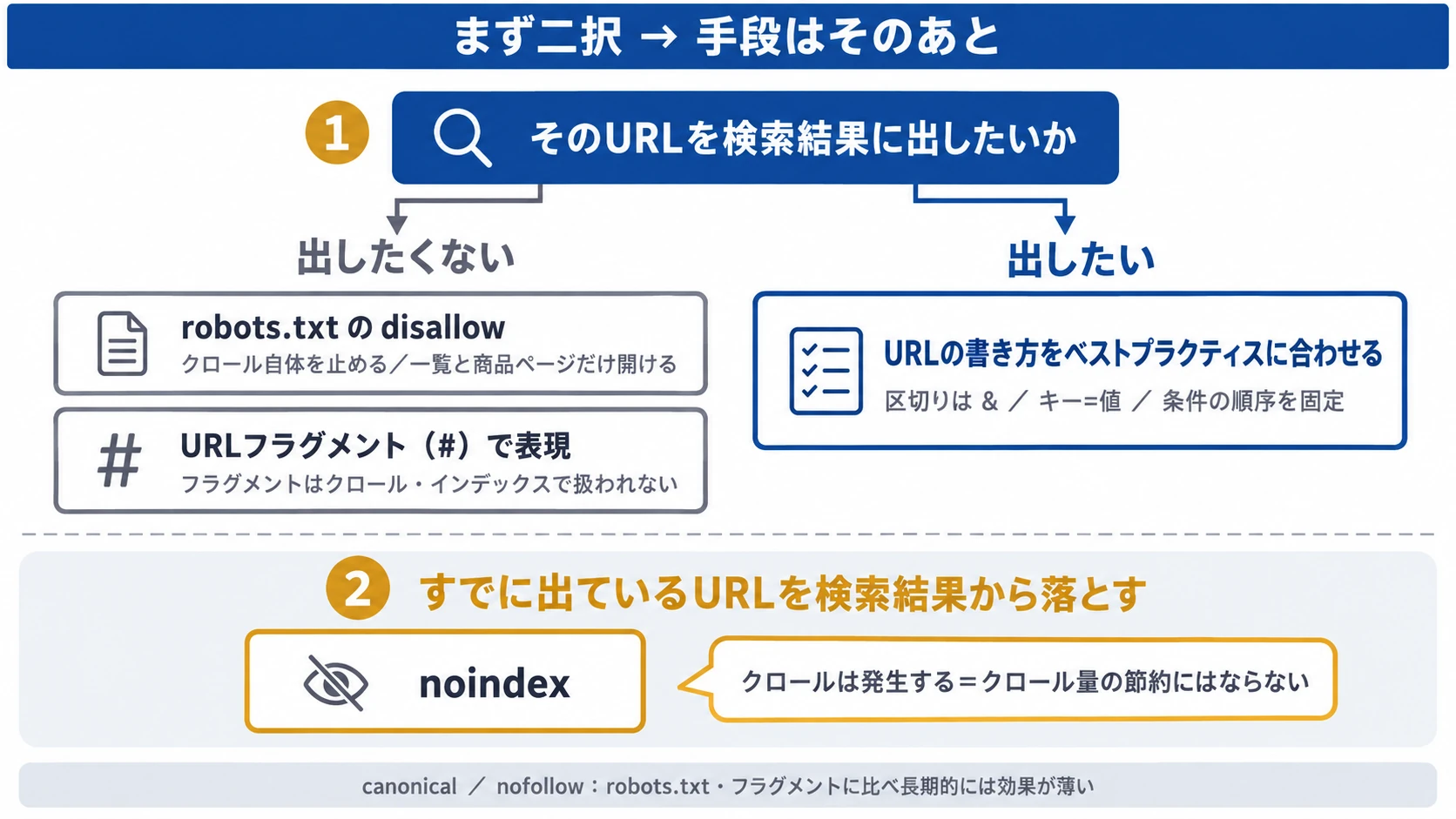 絞り込み検索のSEOにおける判断フロー図。そのURLを検索結果に出したいかの二択を起点に、出したくない場合はrobots.txtのdisallowとURLフラグメントでの表現へ、出したい場合はURLの書き方をベストプラクティスに揃える方向へ分岐し、noindexはすでに出ているURLを落とす別枝として配置している