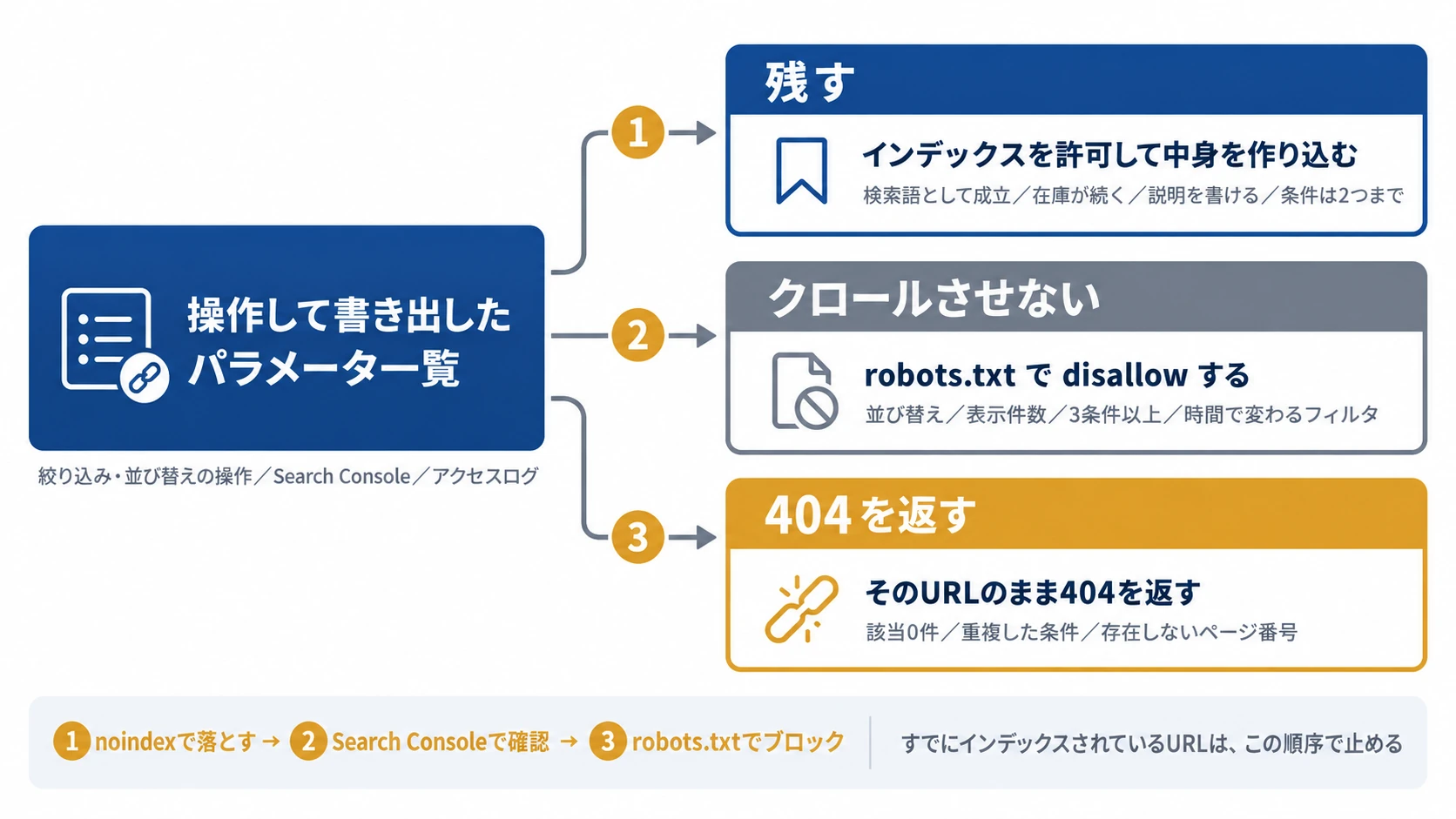 絞り込み検索のSEOでパラメータを3分類する図。操作して書き出したパラメータ一覧から、残す・クロールさせない・404を返すの3つへ振り分け、それぞれインデックスを許可して中身を作り込む、robots.txtでdisallowする、そのURLのまま404を返すという実装を対応させている